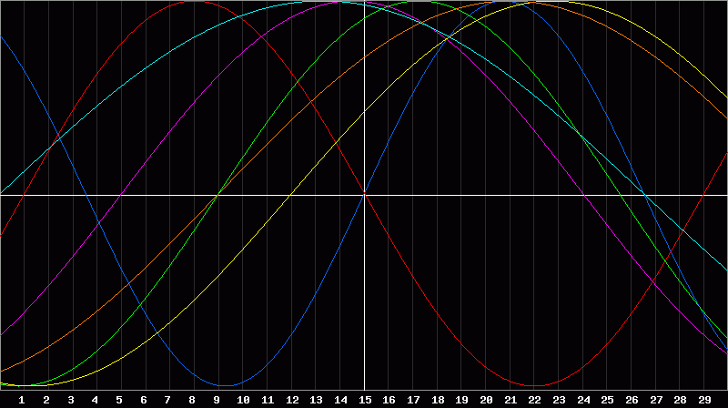Biorhythm Chart