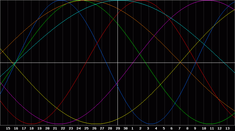 Biorhythm Chart