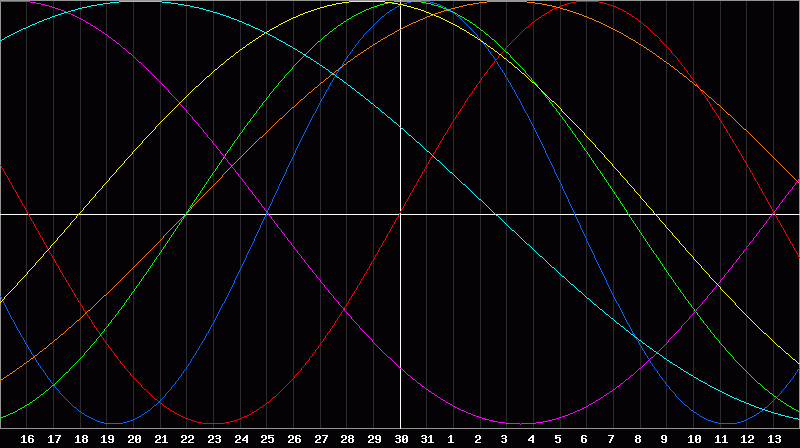 Biorhythm Chart