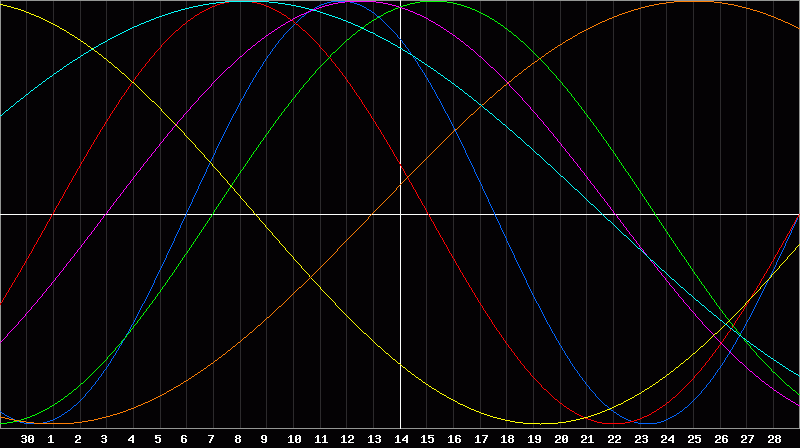 Biorhythm Chart