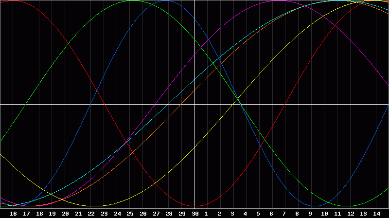 Biorhythm Chart