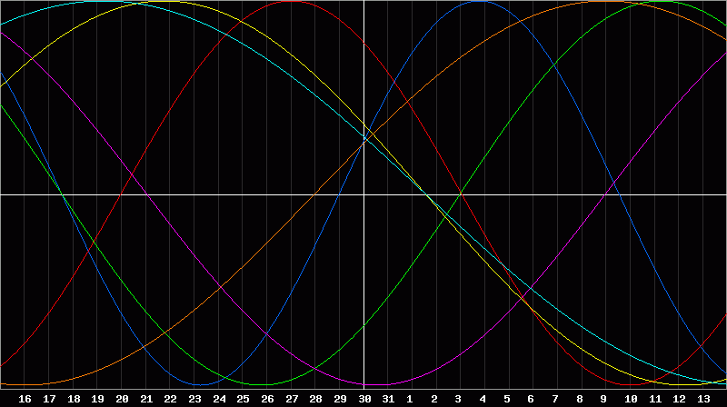 Biorhythm Chart