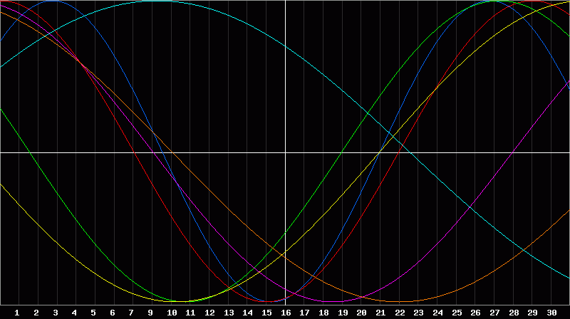 Biorhythm Chart
