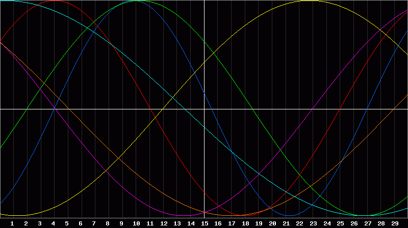 Biorhythm Chart