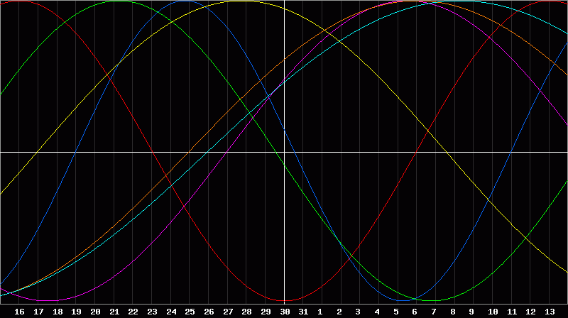 Biorhythm Chart