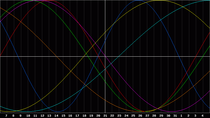 Biorhythm Chart