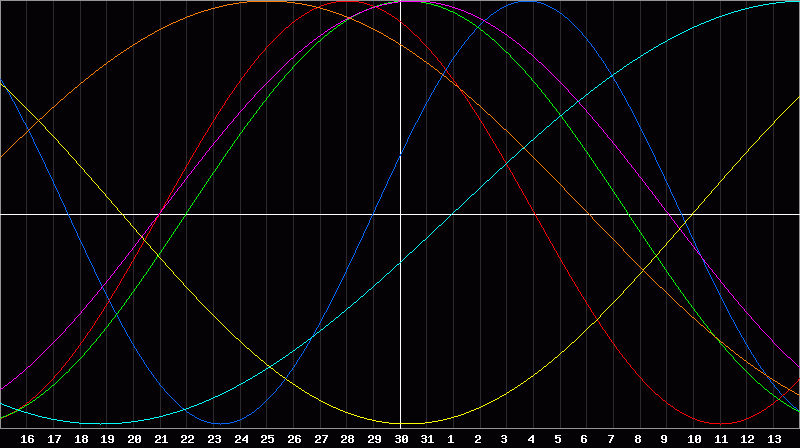 Biorhythm Chart