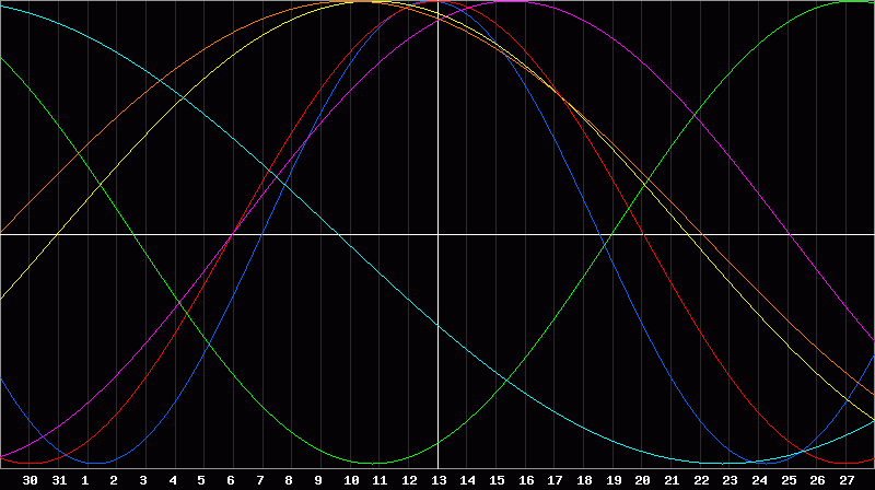 Biorhythm Chart