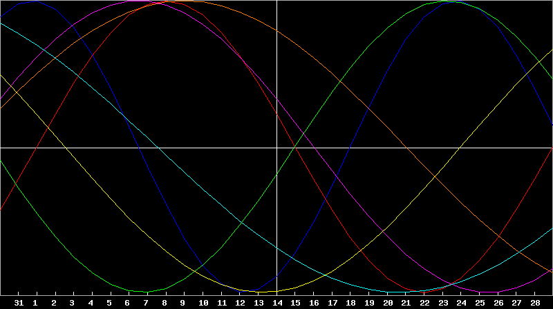 Biorhythm Chart