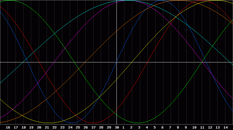 Biorhythm Chart
