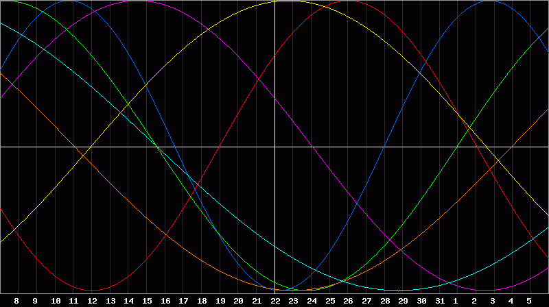 Biorhythm Chart