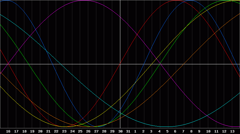 Biorhythm Chart