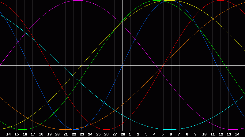 Biorhythm Chart