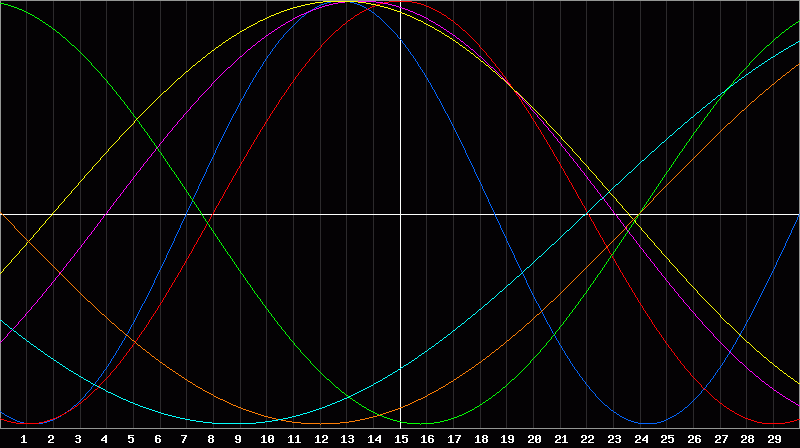 Biorhythm Chart