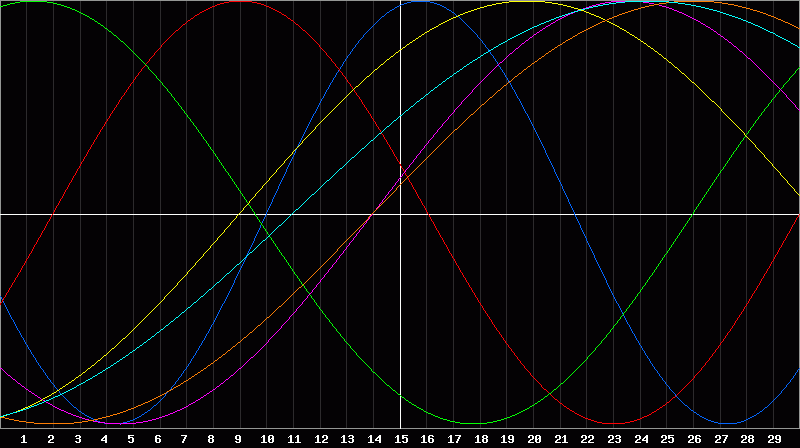 Biorhythm Chart