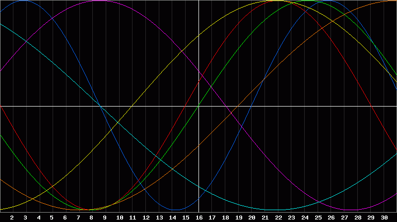 Biorhythm Chart