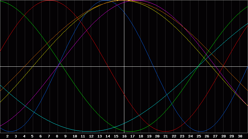 Biorhythm Chart