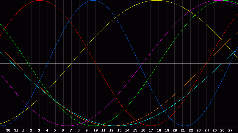 Biorhythm Chart