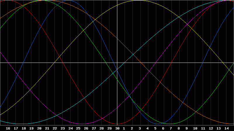 Biorhythm Chart