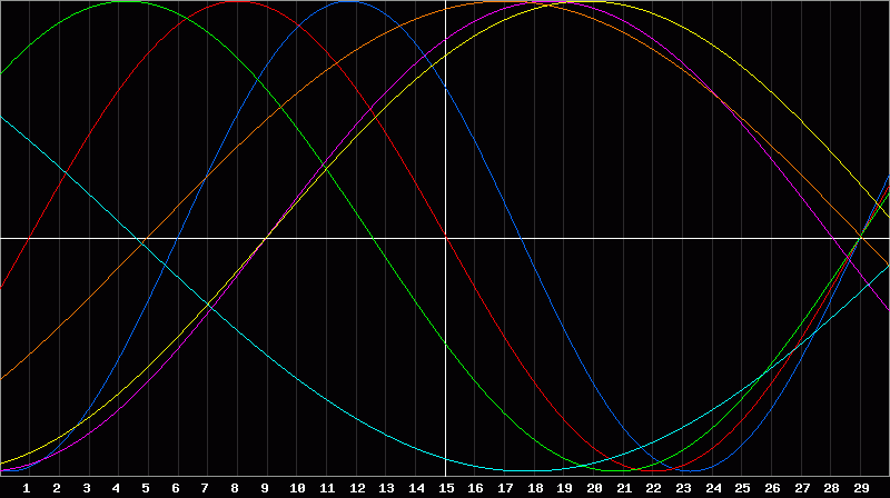 Biorhythm Chart