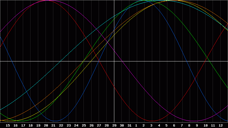 Biorhythm Chart