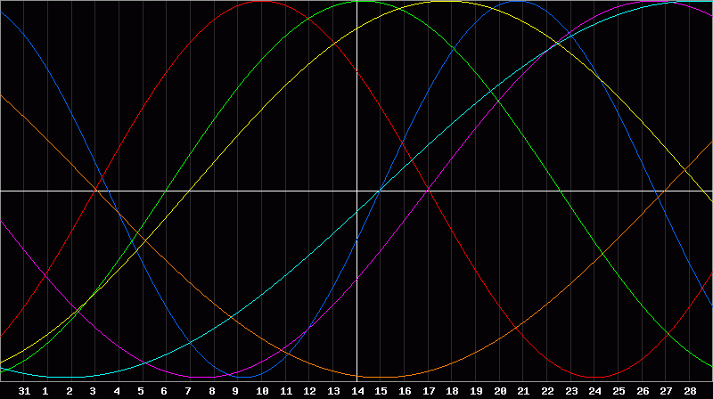 Biorhythm Chart
