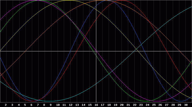 Biorhythm Chart
