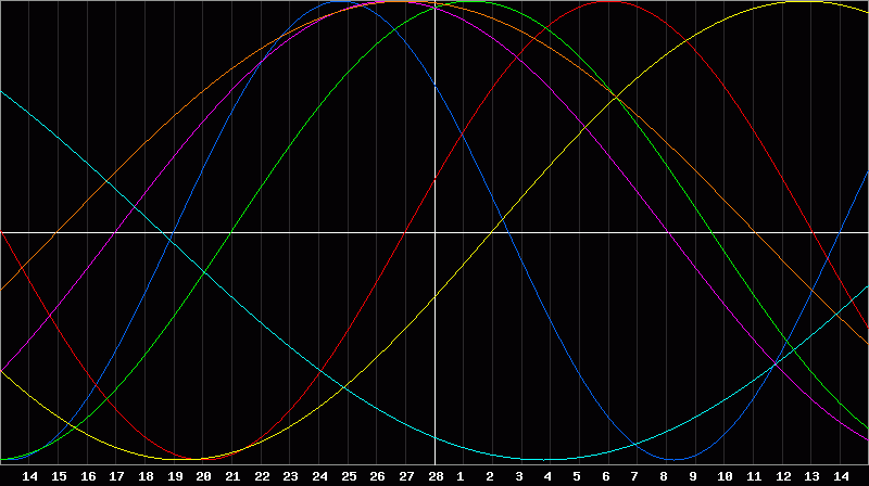 Biorhythm Chart