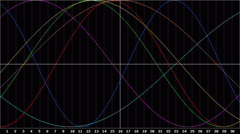 Biorhythm Chart