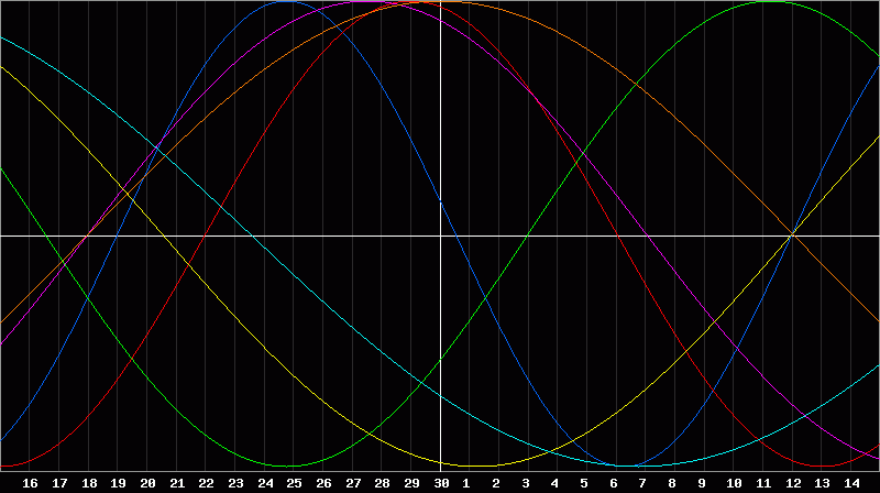 Biorhythm Chart