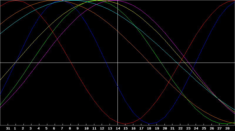 Biorhythm Chart