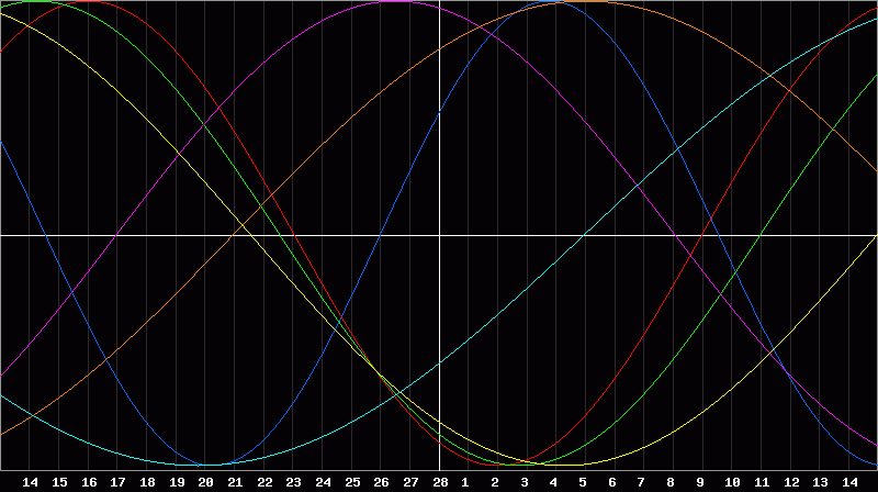 Biorhythm Chart