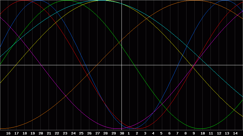 Biorhythm Chart