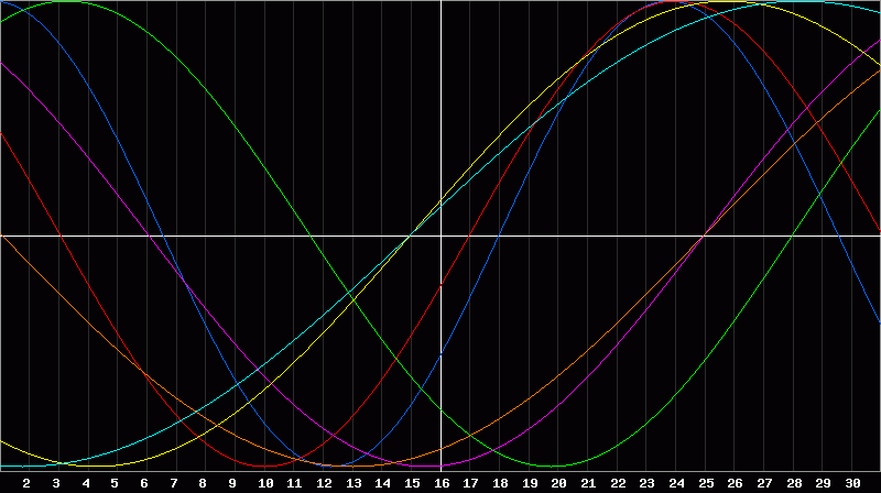 Biorhythm Chart