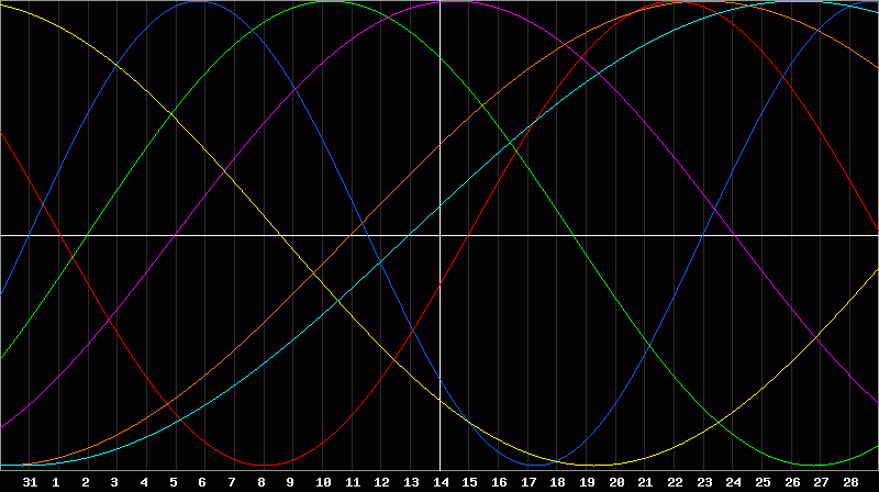 Biorhythm Chart