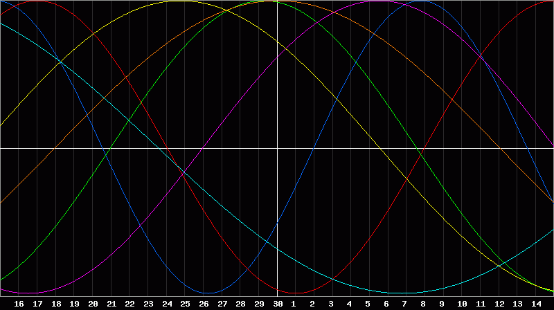 Biorhythm Chart