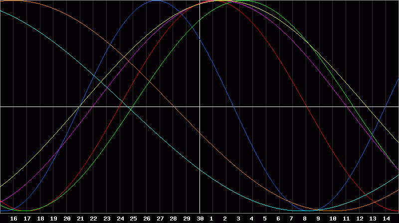 Biorhythm Chart