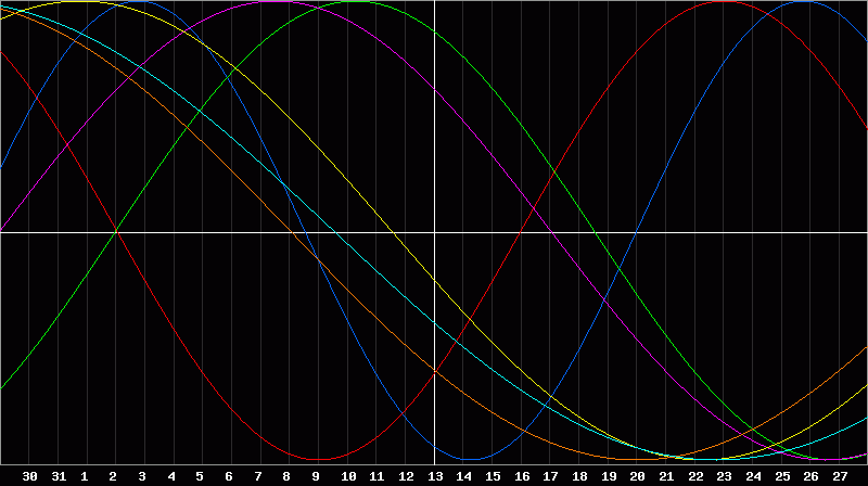 Biorhythm Chart