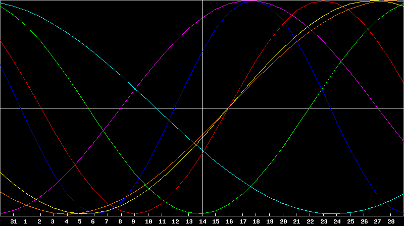 Biorhythm Chart