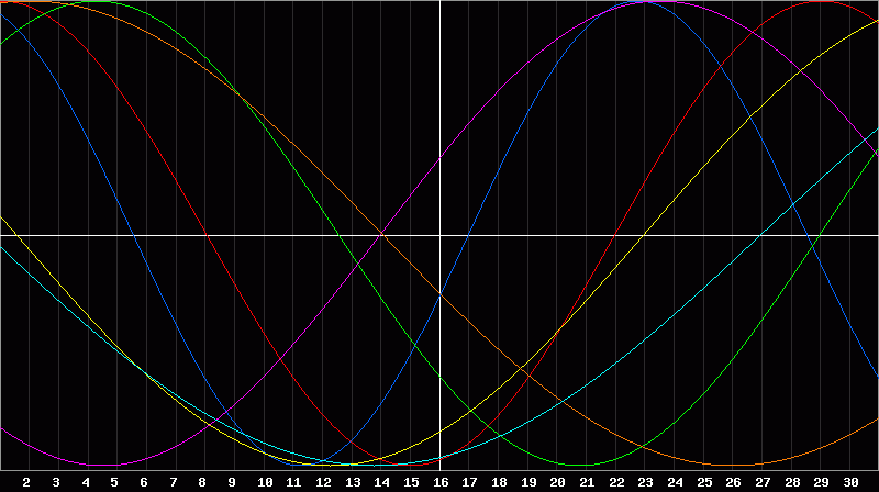 Biorhythm Chart