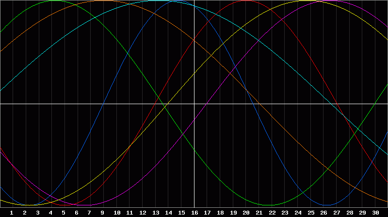 Biorhythm Chart