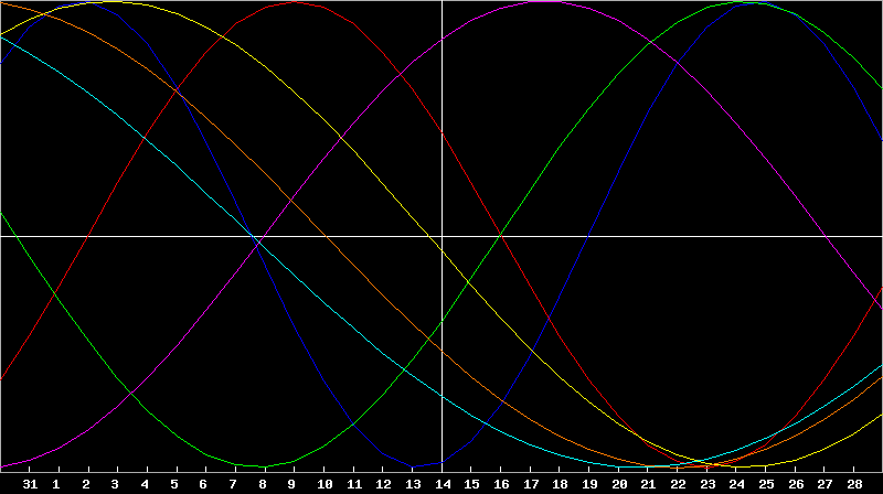 Biorhythm Chart