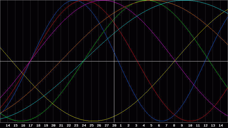 Biorhythm Chart