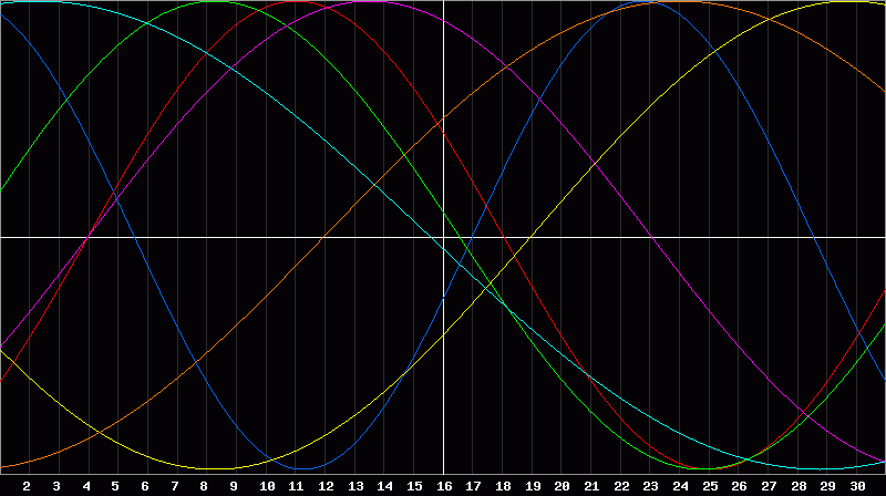 Biorhythm Chart