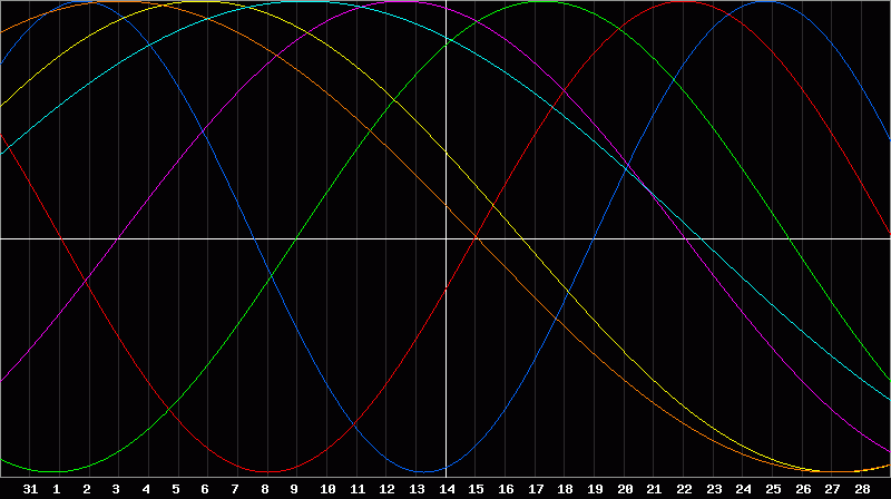 Biorhythm Chart