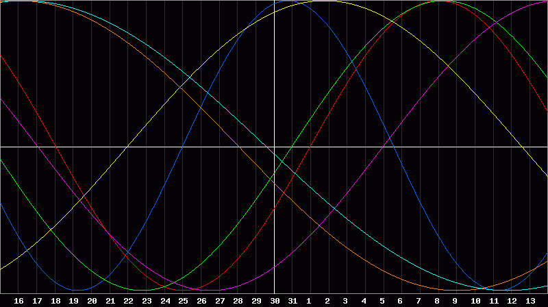 Biorhythm Chart