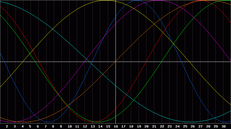 Biorhythm Chart