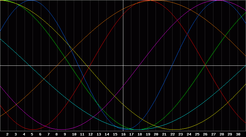 Biorhythm Chart