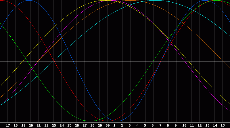 Biorhythm Chart