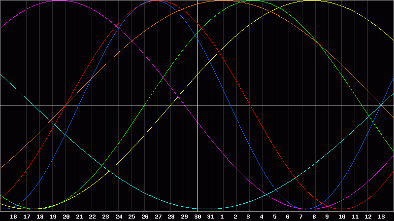 Biorhythm Chart